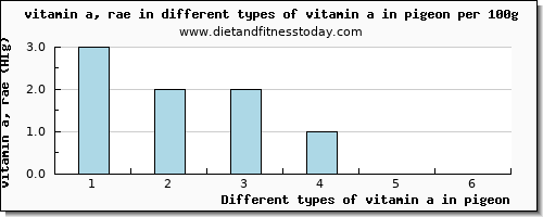 vitamin a in pigeon vitamin a, rae per 100g